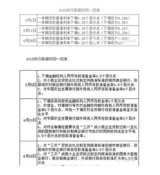 2015年央行历次降准降息时间表