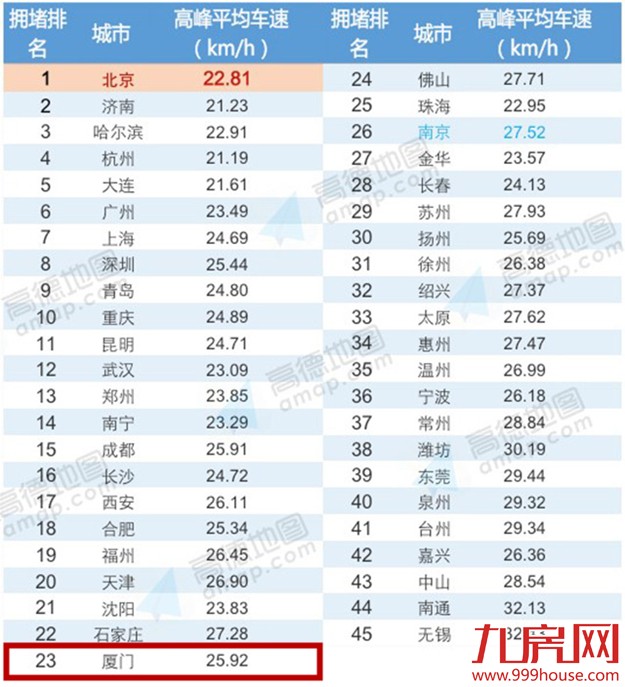 2015年度中国堵城排行榜：厦门第23位-九房网