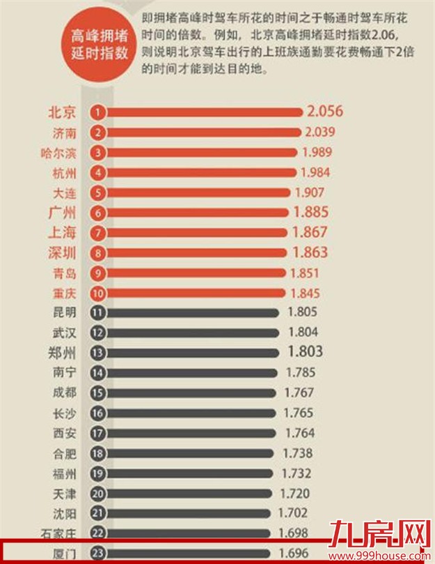 2015年度中国堵城排行榜：厦门第23位-九房网