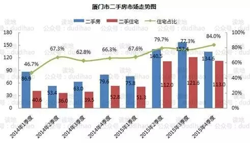 2015年厦门二手房成功逆袭，2016年或将成为主战场-九房网