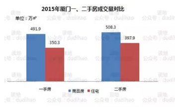 2015年厦门二手房成功逆袭，2016年或将成为主战场-九房网