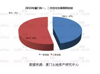 二手房反超新盘成功"上位"  业内:2016投资选海沧-九房网