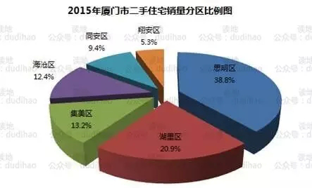 2015年厦门二手房成功逆袭，2016年或将成为主战场-九房网