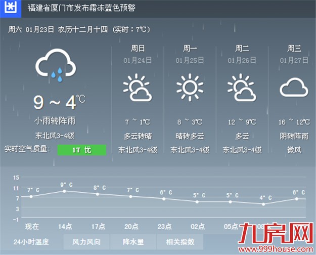 寒潮警报发布  今日市区最低气温将跌至4℃-九房网