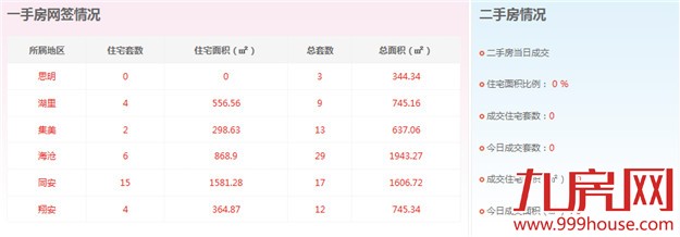 2016年1月23日厦门一手住宅卖交19套-九房网