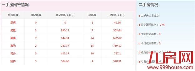 2016年1月23日厦门一手住宅卖交31套-九房网