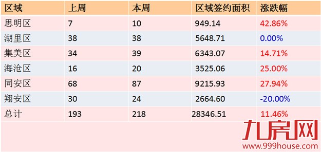 2016年第4周厦门一手住宅卖218套-九房网