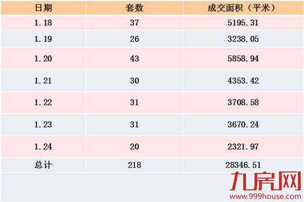 2016年第4周厦门一手住宅卖218套-九房网