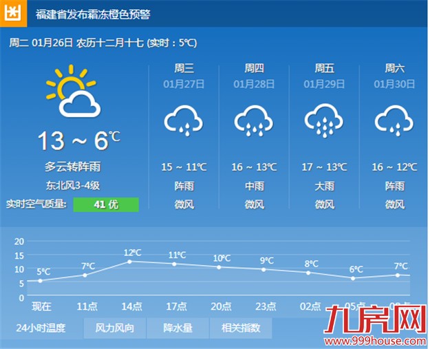 0.1℃！厦门从没这么冷过  明后天气温回升-九房网