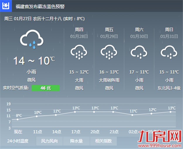 今起三天厦门回暖但有雨 尤其后天可能有暴雨-九房网