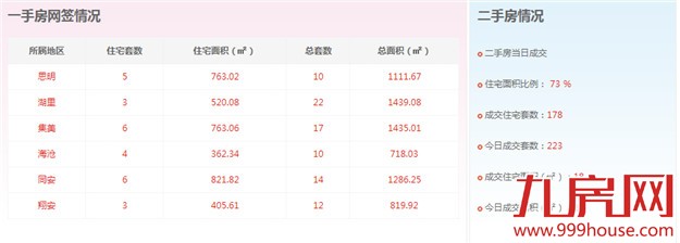 2016年1月27日厦门一手住宅卖交27套-九房网