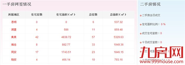 2016年1月29日厦门一手住宅卖交52套-九房网