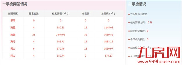 2016年1月31日厦门一手住宅卖交75套-九房网