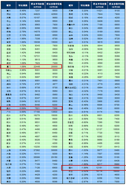 1月厦门房价22445元/平全国第四 环涨1.08%-九房网