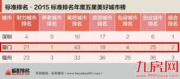 好棒！厦门福州上榜中国美好城市：亚军季军！-九房网