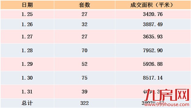 2016年第5周厦门一手住宅卖322套-九房网