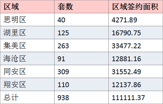 2016年1月厦门一手住宅成交938套-九房网