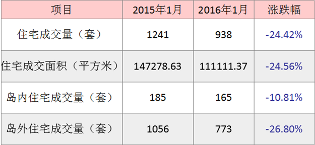 2016年1月厦门一手住宅成交938套-九房网