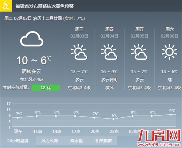 我市今日气温低至8℃有阵雨 后天起天气好转回温-九房网