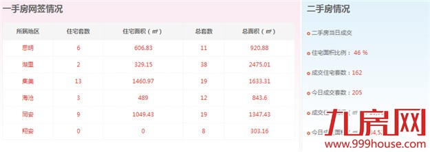 2016年2月1日厦门一手住宅卖交21套-九房网