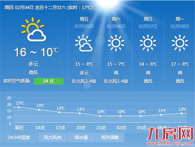 寒意渐退不会下雨  今明两天气温小幅攀升-九房网