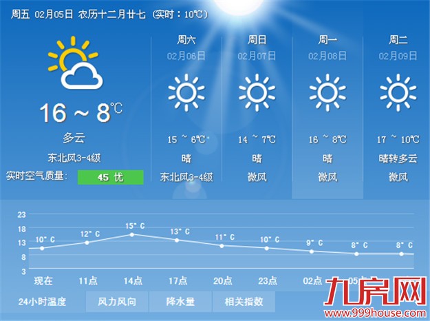 厦门先晴后雨春节告别速冻 昼夜温差可达10℃-九房网