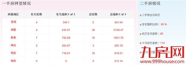 2016年2月3日厦门一手住宅卖交34套-九房网