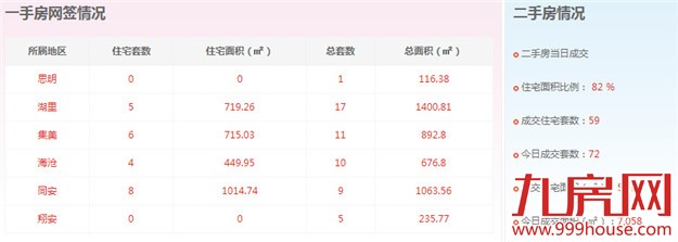 2016年2月4日厦门一手住宅卖交24套-九房网