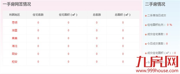 2016年2月8日厦门一手住宅无卖交-九房网
