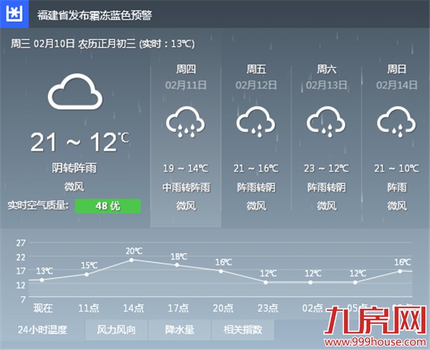 今夜开启“降雨模式” 夜晨反而升温-九房网