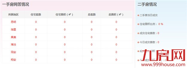 2016年2月10日厦门一手住宅无成交-九房网