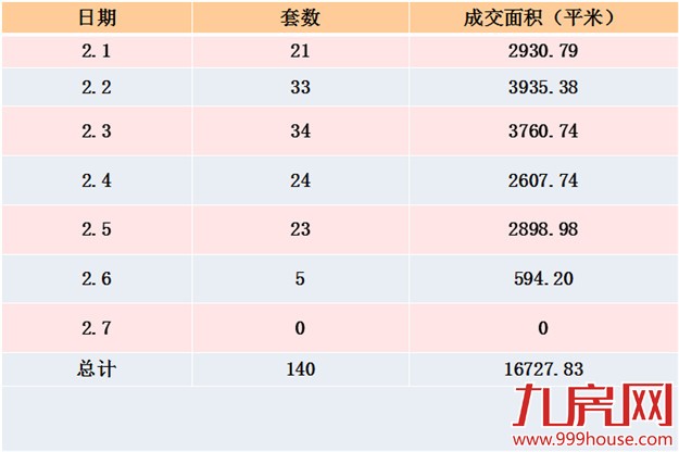 2016年第6周厦门一手住宅卖140套-九房网