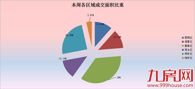 2016年第6周厦门一手住宅卖140套-九房网