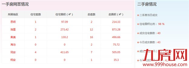 2016年2月14日厦门一手住宅卖交2套-九房网