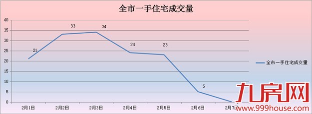2016年第6周厦门一手住宅卖140套-九房网