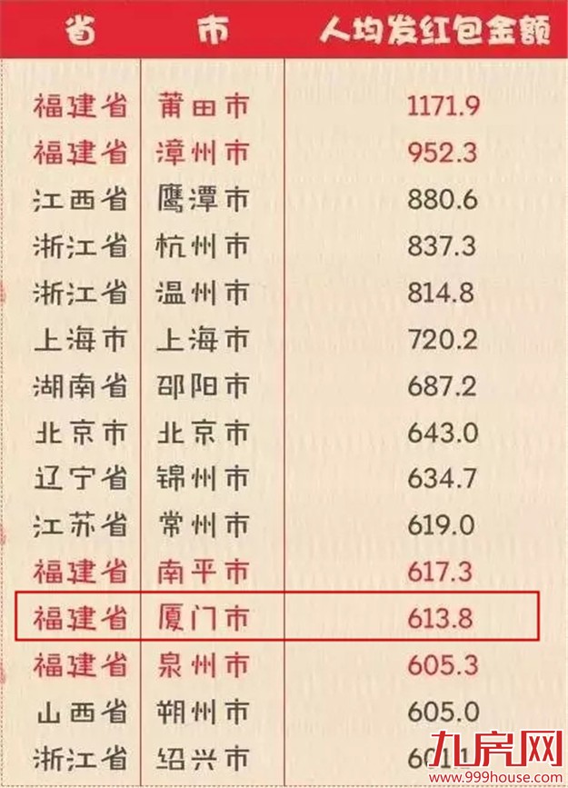 春节大数据：福建莆田发红包最土豪！厦门跻身15强——九房网