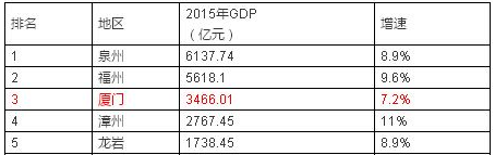 2015年福建84个县市区GDP排行！厦门各区排名竟是……——九房网
