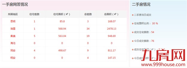 2016年2月16日厦门一手住宅卖交9套——九房网