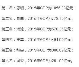2015年福建84个县市区GDP排行！厦门各区排名竟是……——九房网