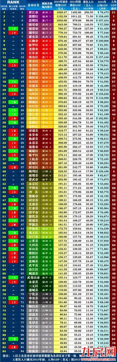 2015年福建84个县市区GDP排行！厦门各区排名竟是……——九房网