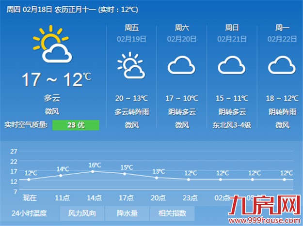 天气晴好继续回暖 明天最高温20℃——九房网