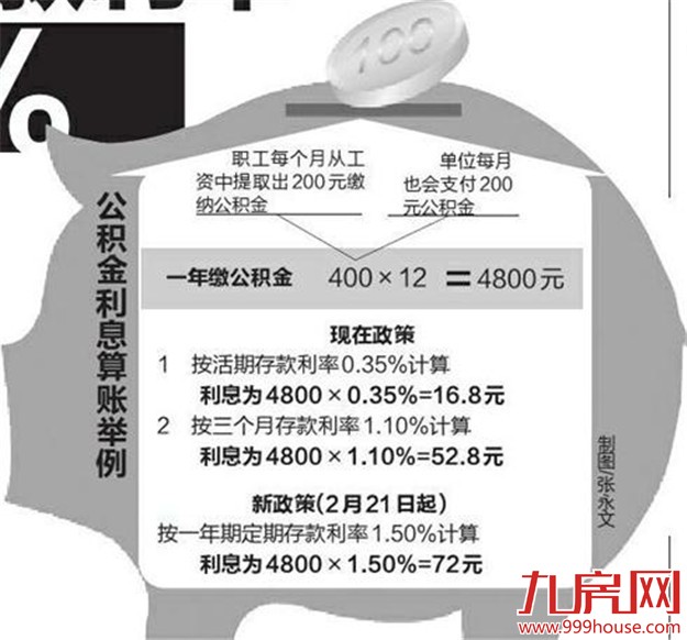 住房公积金存款利率上调 专家：——九房网