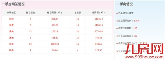 2016年2月18日厦门一手住宅卖交24套——九房网