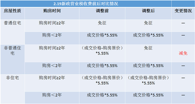 重磅！2.22起买房减税 90平以上契税降为1.5%——九房网