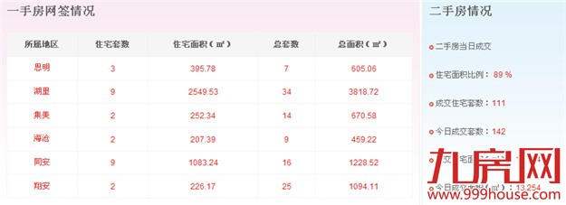 2016年2月18日厦门一手住宅卖交36套——九房网