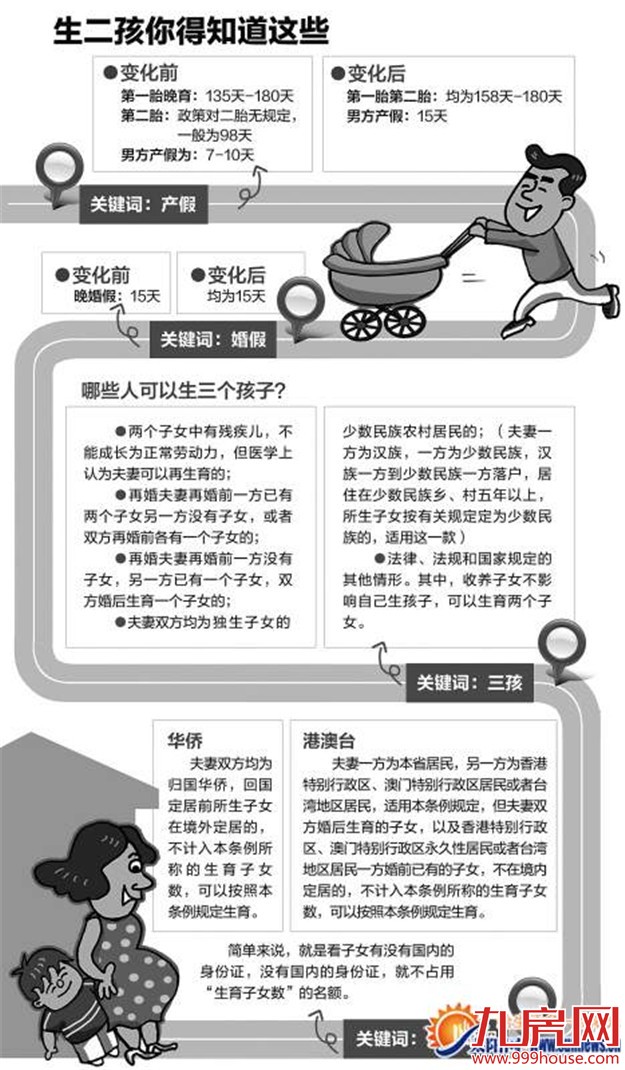 福建计生条例修改通过 生二孩最多可休180天——九房网