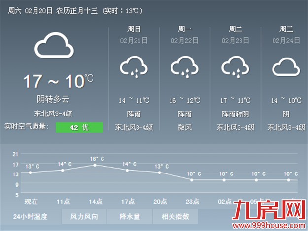 气温上升春天的脚步更近了 未来三天厦门有雨——九房网