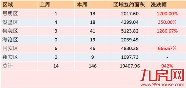 2016年第8周厦门一手住宅卖146套——九房网