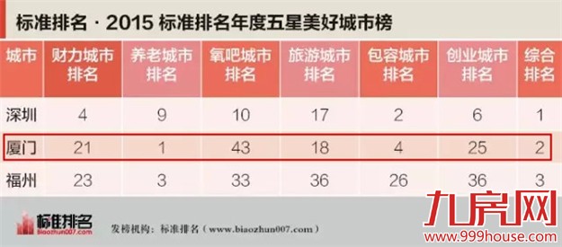 寻找中国最美好城市 厦门成功五星加冕——九房网