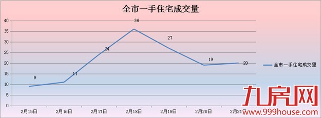 2016年第8周厦门一手住宅卖146套——九房网